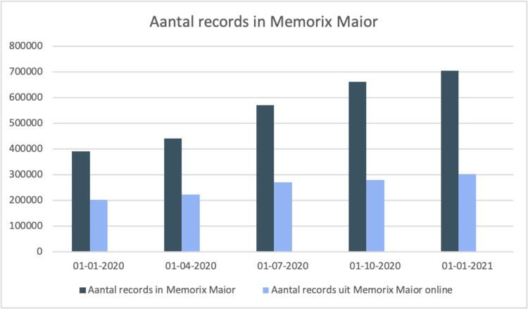 Grafiek records in Memorix Maior 2020