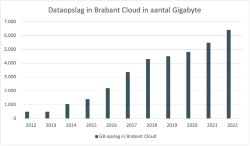 Dataopslag in Brabant cloud 01-01-2022