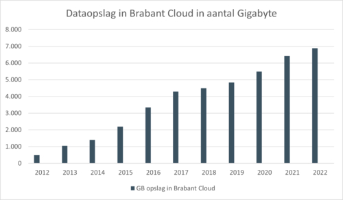 Dataopslag Brabant Cloud 2022
