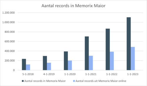 Aantal records in Memorix Maior 2022